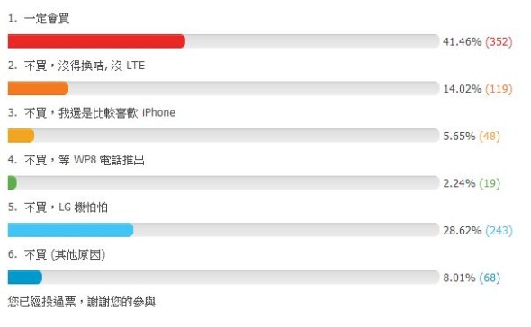 【讀者投票結果】 Nexus 4 四核手機想買嗎？