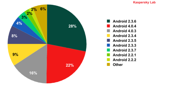 卡巴斯基實驗室安全報告：Android 2.3.6 好毒