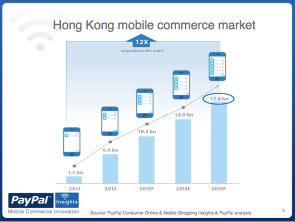 PayPal 研究．香港消費者用手機購物達 37 億港元