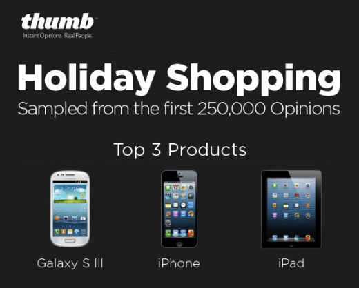 很想要吧！GS III、iPhone、iPad 成最多人談論的聖誕禮物