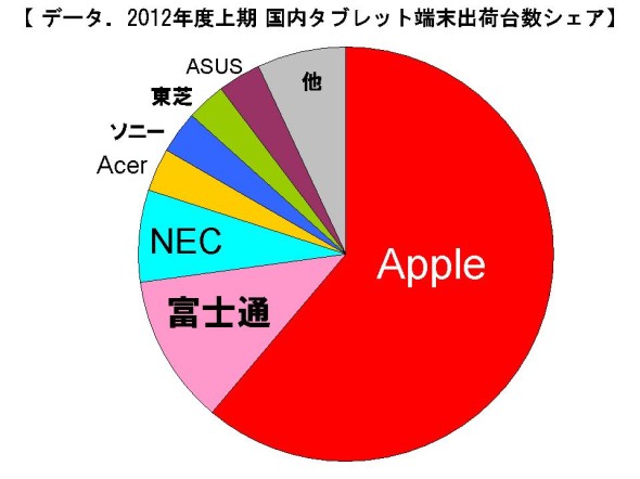日本人最愛？2012 年上半年日本手機平板銷量榜 Apple Ichiban 完勝！