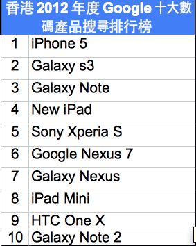 iPhone 5 擊敗 GS III．成 Google 香港年度數碼產品搜尋冠軍