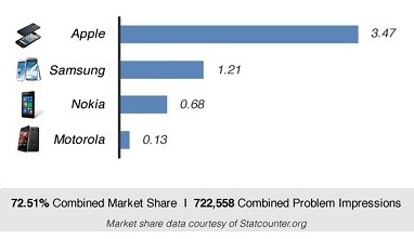 可靠性統計！Apple 遠勝 Samsung 及 Nokia