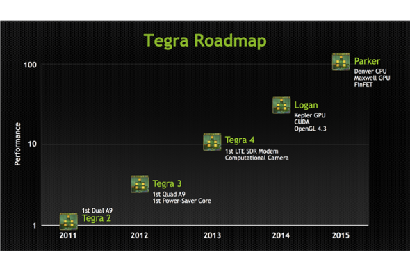 CUDA 整合！NVIDIA 在 GTC 上透露 Tegra 兩款新 SoC