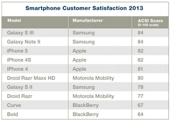Smartohone_customer_satisfaction_2013