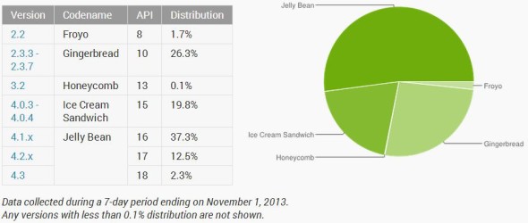 distribution-numbers-android-november