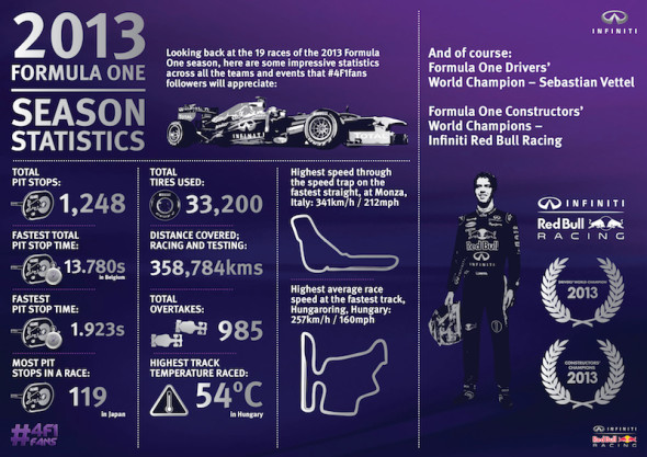 2013 Formula One Season Statistics_Infographics