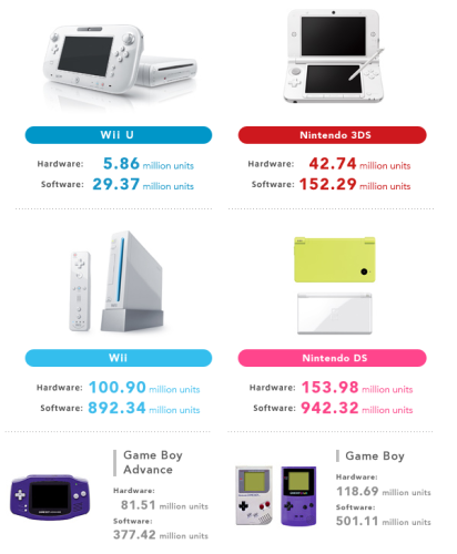 任天堂 Wii U 銷量差勁，全年銷量比 PS4 兩星期銷量還少