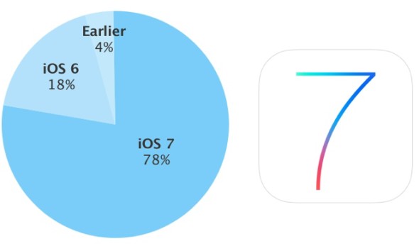 用家升級速度迅速！iOS 7 市佔率已達 78%