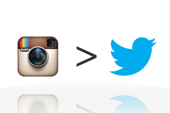 青出於藍！美國 Instagram 手機用戶數超越 Twitter