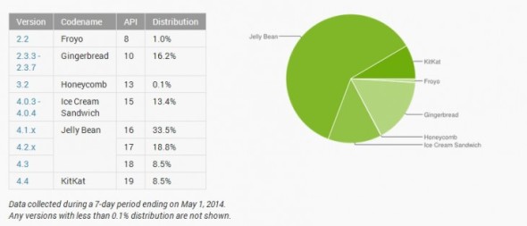 推出 7 個月  Android KitKat 用戶數終於佔 8.5%