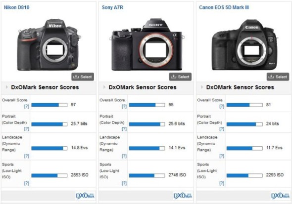 Nikon D810 奪 DxO Mark 最佳感應器獎座