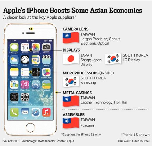 多謝 Apple ? iPhone 6 提升亞洲經濟 8.6 %