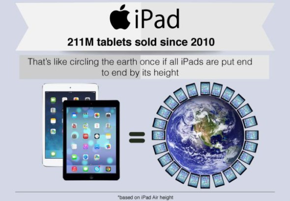 全球十大銷量產品 iPad 總數可環繞地球一周！