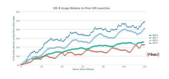 iOS 8 普及率持續上升 但仍比不上 iOS 7