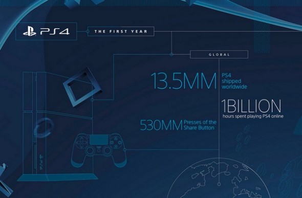 發售一週年！Sony 宣佈 PS4 總出貨量突破 1,350 萬部