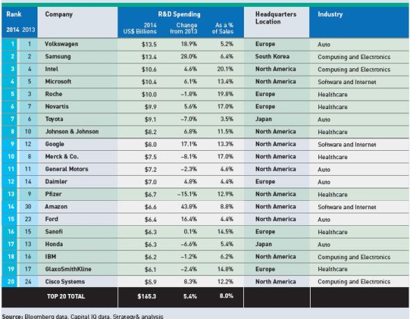 全球公司研發經費排名，Samsung 排行第二