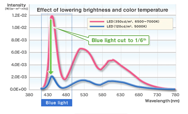 減低光度及色溫可以有效減低藍光的輸出
