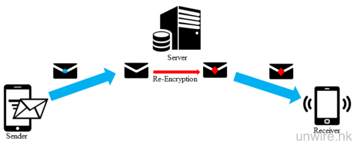 傳統的加密方式，是訊息經由一加密通道送到中央伺服器，再由伺服器加密傳送到收件者手上。