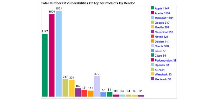 security-flaws-2015-by-vendor