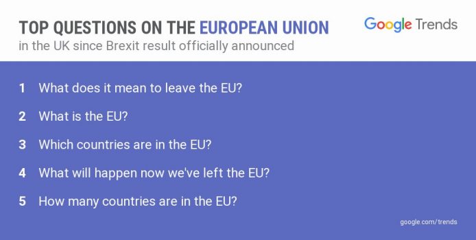 Google 發現英國脫歐公投後，多人搜尋「什麼是歐盟？」