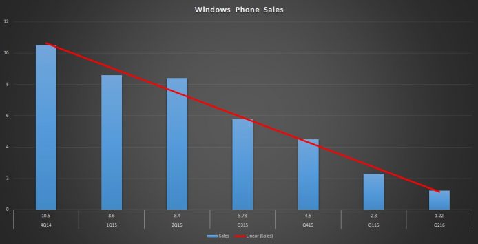 傳 Microsoft 年內停產 Lumia 手機系列