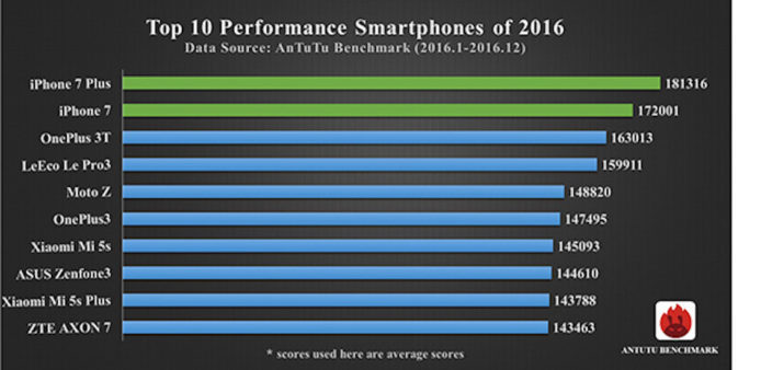安兔兔公佈 2016 十大手機表現排名
