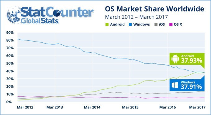 超越 Windows！Android 成最多人使用連線裝置