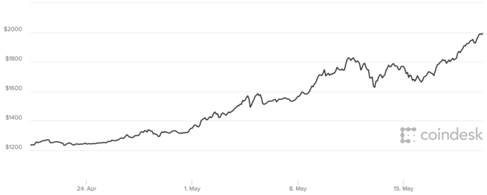 政治不穩，Bitcoin 匯率直逼 2000 美元大關