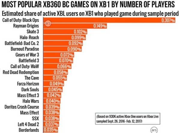 Xbox One 玩家調查發現 :只得極少數玩「向後兼容」遊戲