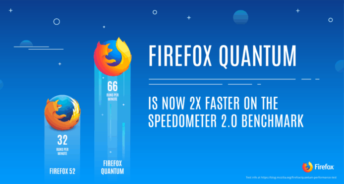 效能大幅提升 2 倍 Firefox Quantum 開始測試