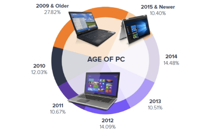 調查：PC平均機齡5年以上，3成更用超過8年