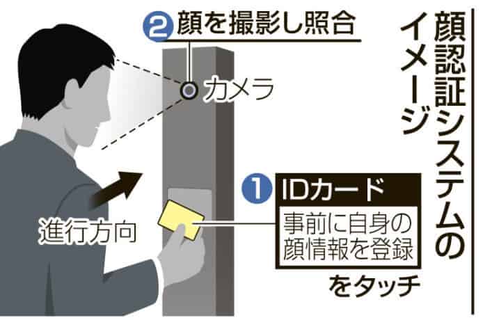 東京奧運將採用面部辨識技術