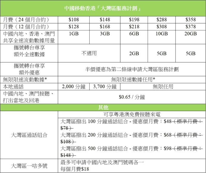 中國移動香港推出「大灣區服務計劃」 粵港澳三地新增無限限速數據- 香港Unwire.Hk