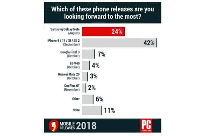 網站調查逾四成受訪者對 iPhone 2018 感興趣