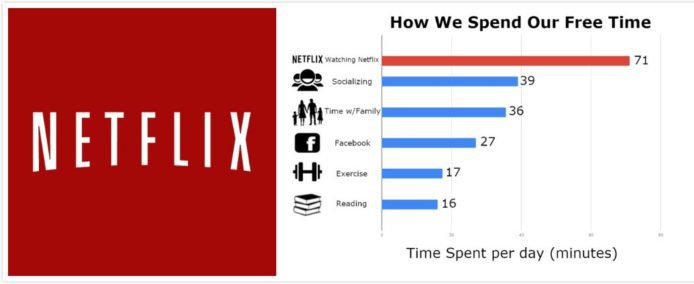 沉迷 Netflix 煲劇   美國人陪伴家人時間減少