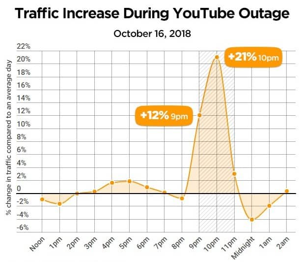 YouTube 服務暫停   鹹網 Pornhub 瀏覽量急升逾兩成