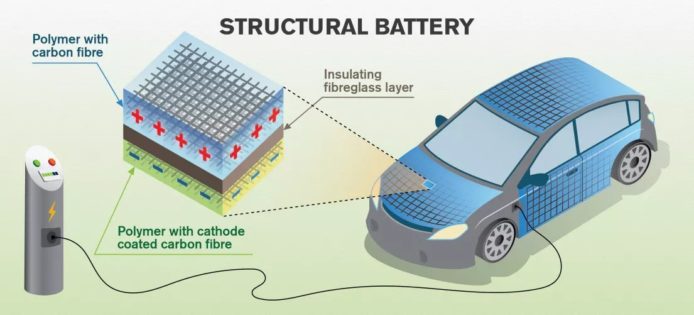 全新研發碳纖車身技術  可充當儲電池使用