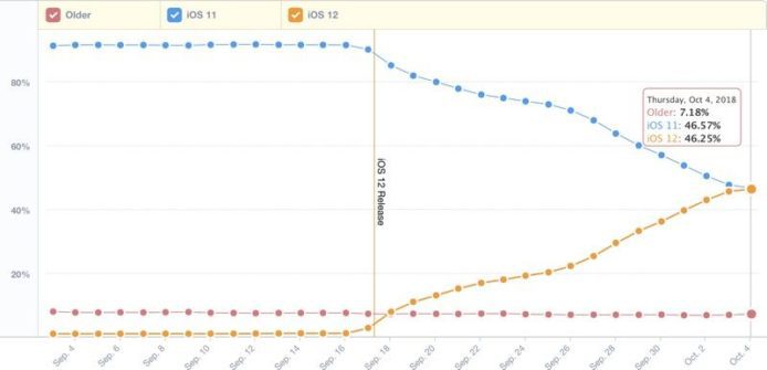 iOS 12 普及率突破 46%  即將超越 iOS 11