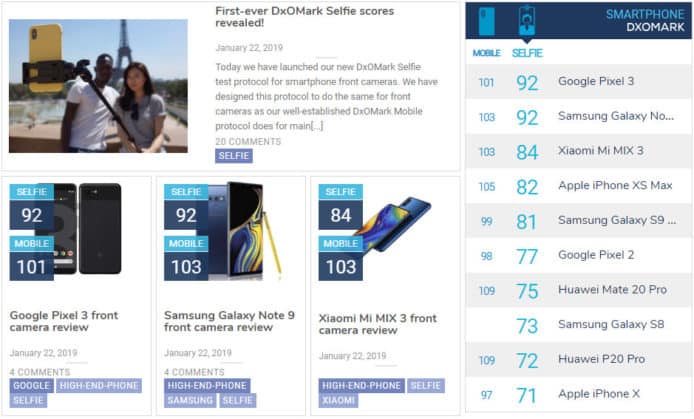 評分網站 DxOMark 推「相機自拍」排名　Pixel 3 及 Note 9 同列第一