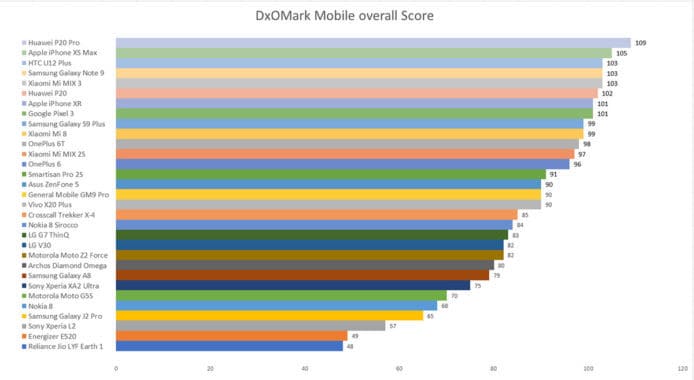 外媒DxOMark總結2018年智能手機的相機分數排名