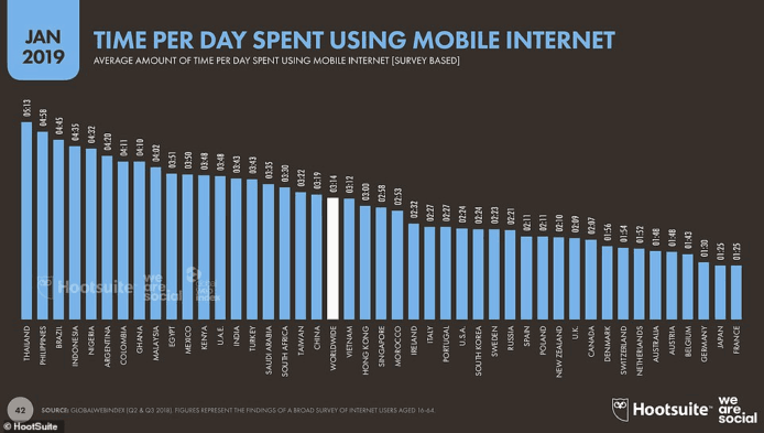 上網時間最長國家排行榜　菲律賓人每日上網10小時　香港比全球平均少