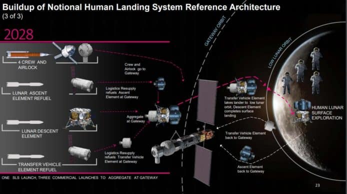 NASA新登月計劃　目標 2028 年太空人再次踏足月球