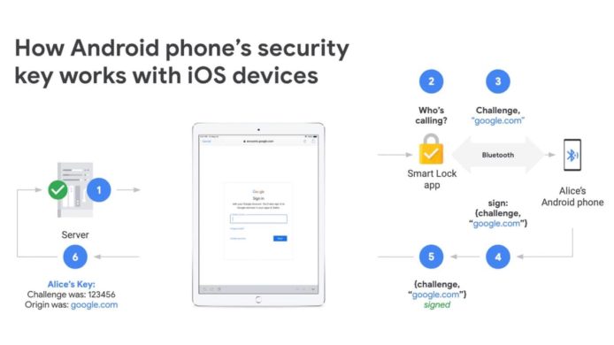 Android 手機變 FIDO 驗證鎖匙 　為 iOS 裝置更安全登入 Google 服務