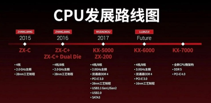 о CPU 7nm Ƴ + ֧ DDR5 + PCI-E 4.0