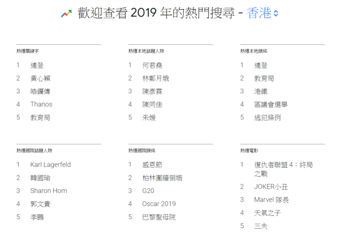 香港 Google 2019 年度搜尋榜   最多人搜尋熱爆各種關鍵字