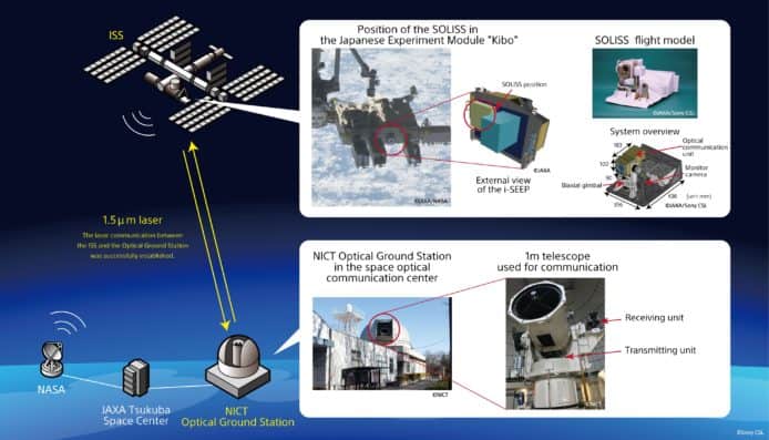 國際太空站測試新寬頻   Sony 激光技術網速 100Mbps