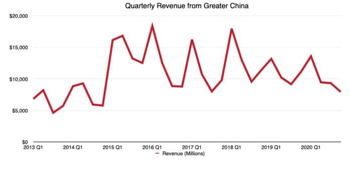 Apple 大中華區銷售下降   但整體收入仍然上升