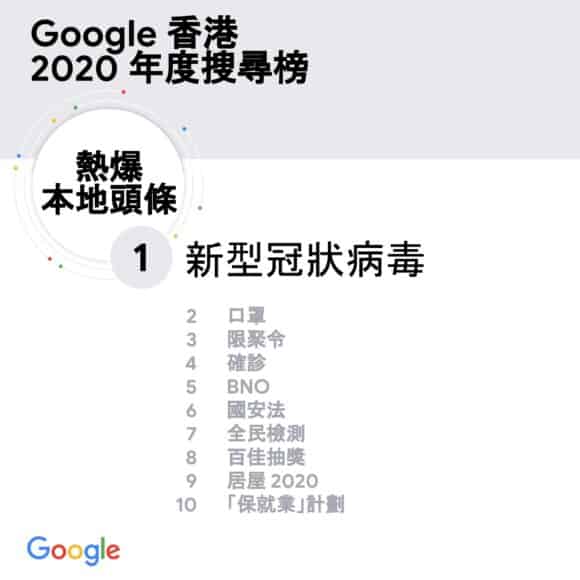 Google 2020 香港搜尋榜　疫情、時事相關字眼熱爆