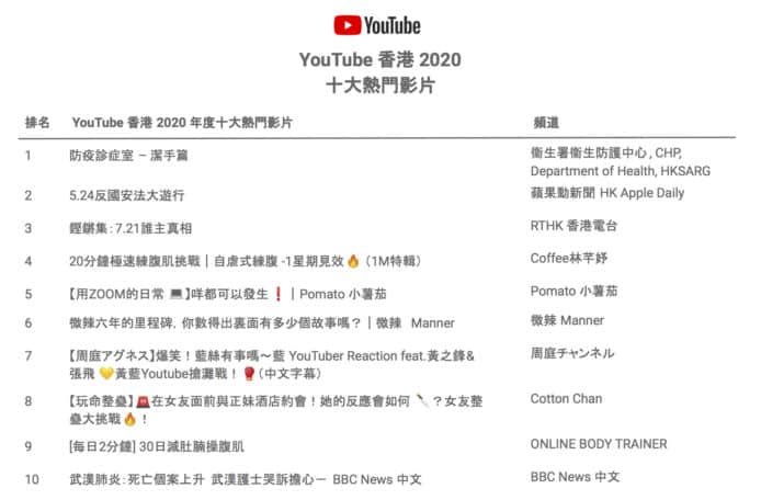YouTube 2020 香港十大熱門影片    防疫、時事影片打入三甲